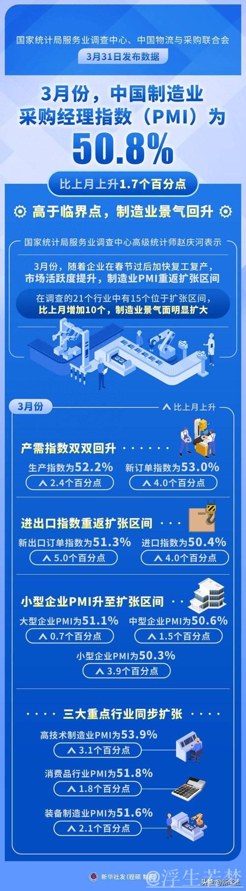 制造业PMI连续两个月回升，经济日报：释放经济向好向新积极信号丨头条热评